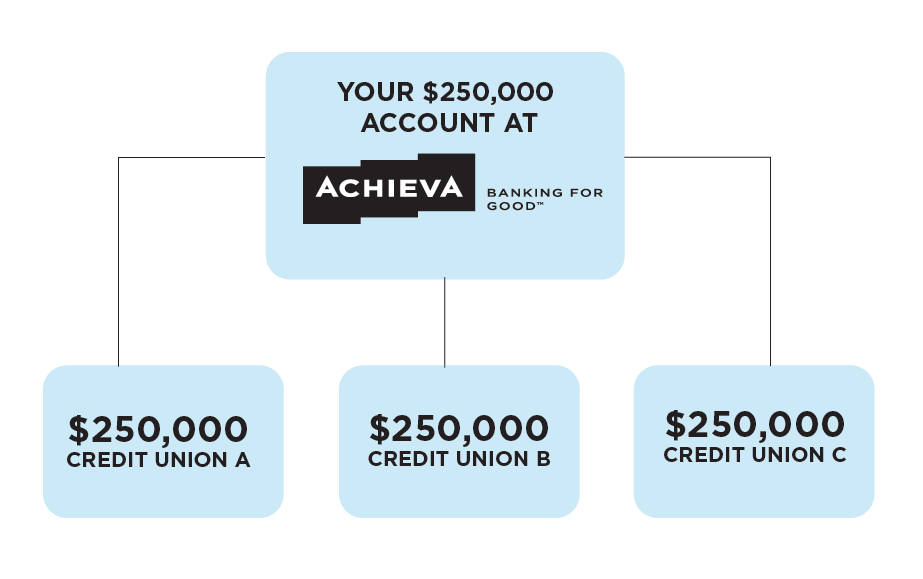 Account Chart